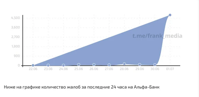 В приложениях Альфа-банка сбой: клиенты не могут войти в них - Моё, Новости, Хакеры, Санкции, Банк, Экономика, Telegram (ссылка)