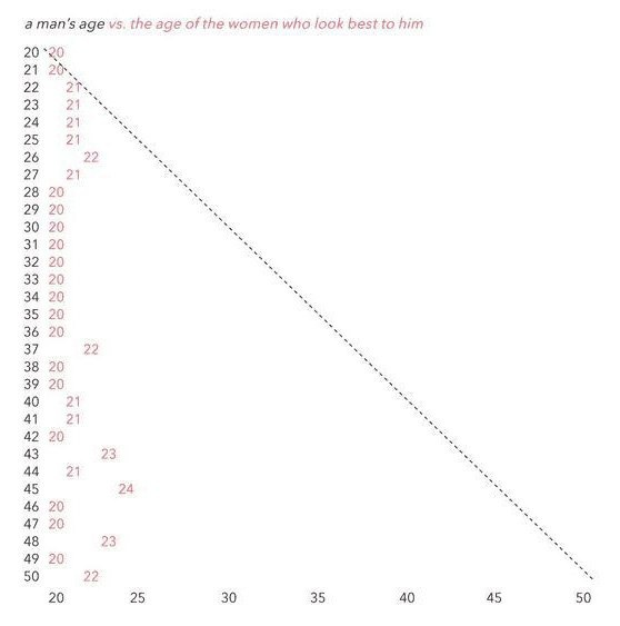 Почему зрелые мужчины предпочитают молоденьких девушек? Что об этом может сказать эволюция