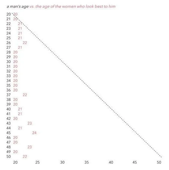 Why do mature men prefer young girls? What does evolution have to say about this? - Psychology, Personality, Evolution, Men and women, Relationship, Reasoning, Longpost