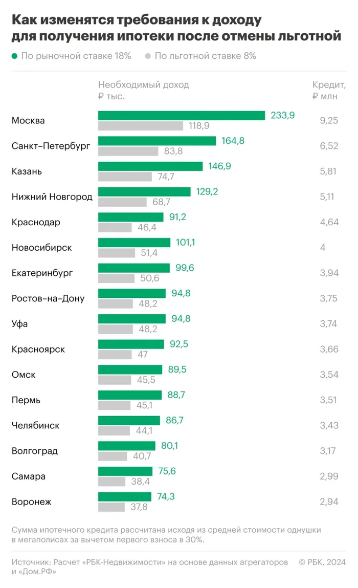 Ипотека улетела в космос - Моё, Экономика, Финансы, Налоги, Инфляция, Кризис, Новости, Ипотека, Рост цен, Жилье, Недвижимость, Центральный банк РФ, Доход, Кредит, Цены, Россия, Длиннопост