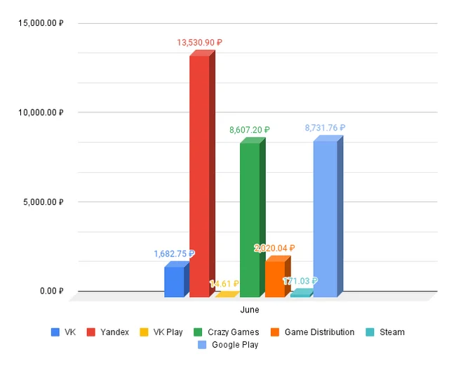 How much did I earn from games in June? - My, Unity, Gamedev, Development of, Инди