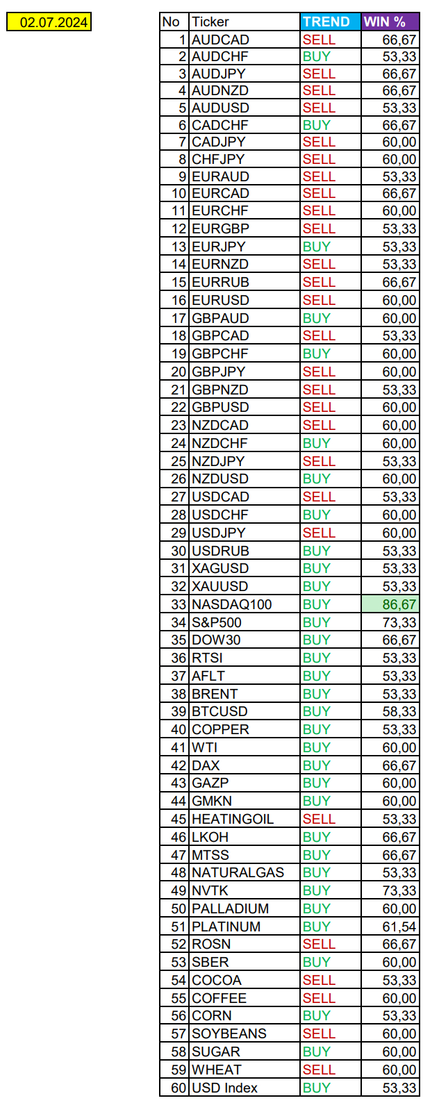 NASDAQ is growing again: Seasonal trends and probabilities for Tuesday 07/02/2024 - Investments, Trading, Bitcoins, Cryptocurrency, Dollars, Season, Probability, Forex, Snipers, Earnings, Moscow Exchange, Options, Earnings on the Internet, Video, Youtube, Longpost