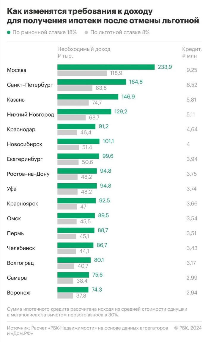 Необходимый доход для оформления ипотеки с июля по городам | Пикабу