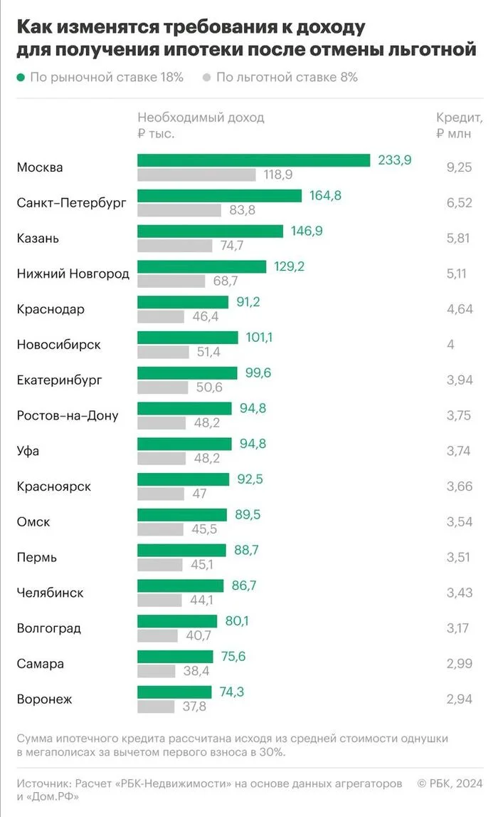 Required income to apply for a mortgage from July by city - Rise in prices, Tax, Ruble, Longpost