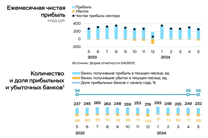 Net profit of the banking sector in May 2024 decreased significantly due to restored contributions to reserves and the fall in the OFZ market - My, Politics, Stock market, Investments, Stock exchange, Economy, Finance, Stock, Dividend, Bank, Report, Mortgage, Credit, Currency, Bonds, Central Bank of the Russian Federation, Ruble, Sberbank, VTB Bank, Inflation, Ministry of Finance, Longpost