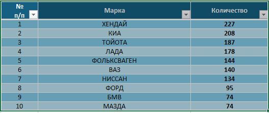 The most evacuated car brand in Krasnodar has been named! - My, Krasnodar, Краснодарский Край, Transport, Motorists, Negative, Evacuation, Tow truck, Violation of traffic rules, Statistics, Fine, Parking