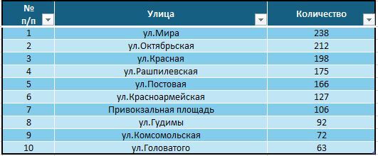 The most evacuated car brand in Krasnodar has been named! - My, Krasnodar, Краснодарский Край, Transport, Motorists, Negative, Evacuation, Tow truck, Violation of traffic rules, Statistics, Fine, Parking