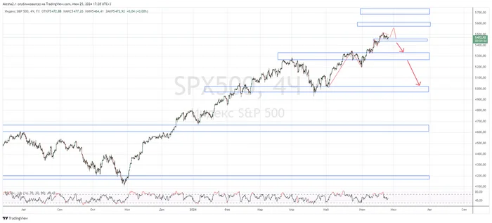 US stock market reversal - My, Stock market, Economy, Investments, Longpost