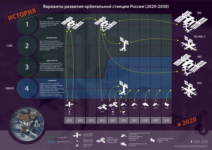 ROS forecasts for 2020 - My, Cosmonautics, Technologies, Rocket launch, Satellites, Roscosmos