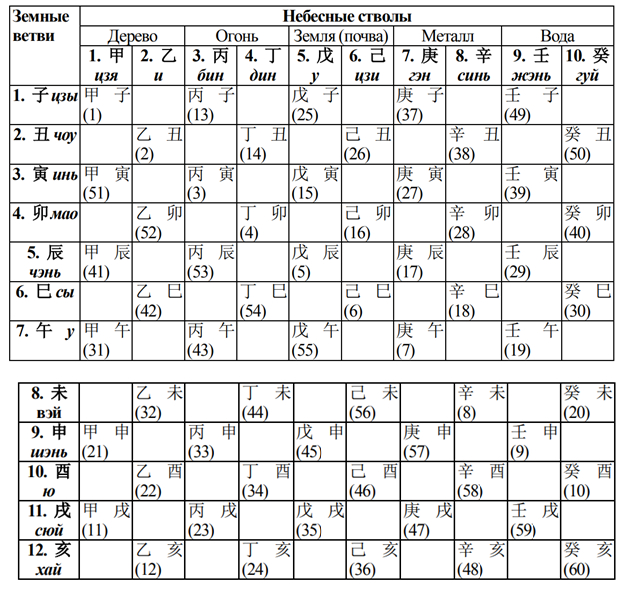 Magical Chinese Calendar! How it works and how it describes time - My, Eastern Chinese Horoscope, Astronomical calendar, The calendar, Astrology, Metaphysics, History (science), China, Video, Youtube, Longpost