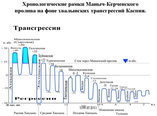 Доисторические потопы. Чёрное и Каспийское моря - Моё, Всемирный потоп, Потопы, История (наука), Мифология, Каспийское море, Черное море, Длиннопост