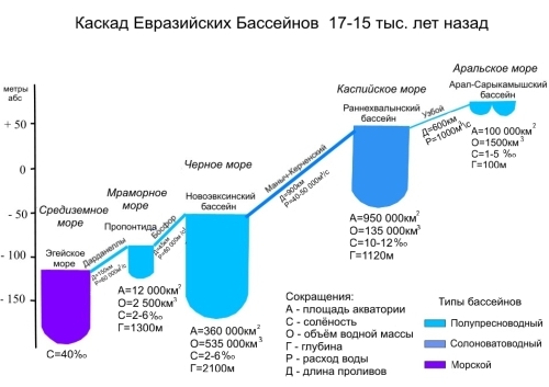 Доисторические потопы. Чёрное и Каспийское моря - Моё, Всемирный потоп, Потопы, История (наука), Мифология, Каспийское море, Черное море, Длиннопост