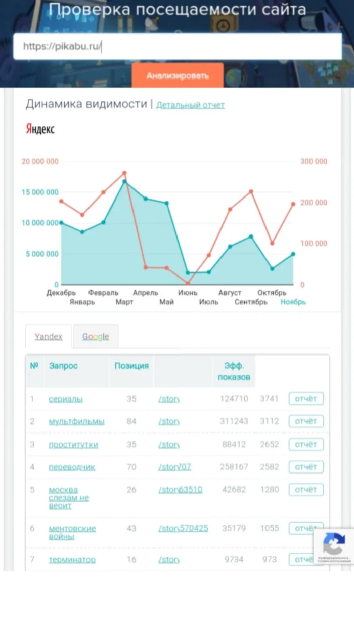 Queries for which Pikabu is most often displayed in Yandex - My, Picture with text, Images, Peekaboo, Analytics