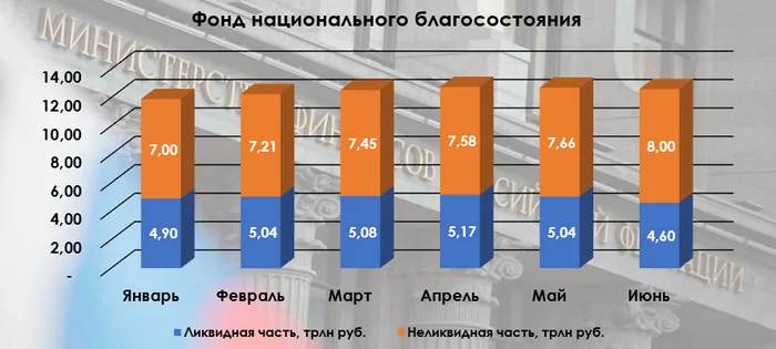 The volume of the National Welfare Fund continued its decline in June. The liquid part dropped significantly due to investments, the strengthening of the ruble and the fall in gold prices - My, Politics, Stock market, Economy, Investments, Stock exchange, Finance, Stock, Gold, Central Bank of the Russian Federation, Ministry of Finance, Dividend, Bonds, Ruble, Currency, Sberbank, VTB Bank, Aeroflot, Russian Railways, Report, Sanctions, Longpost