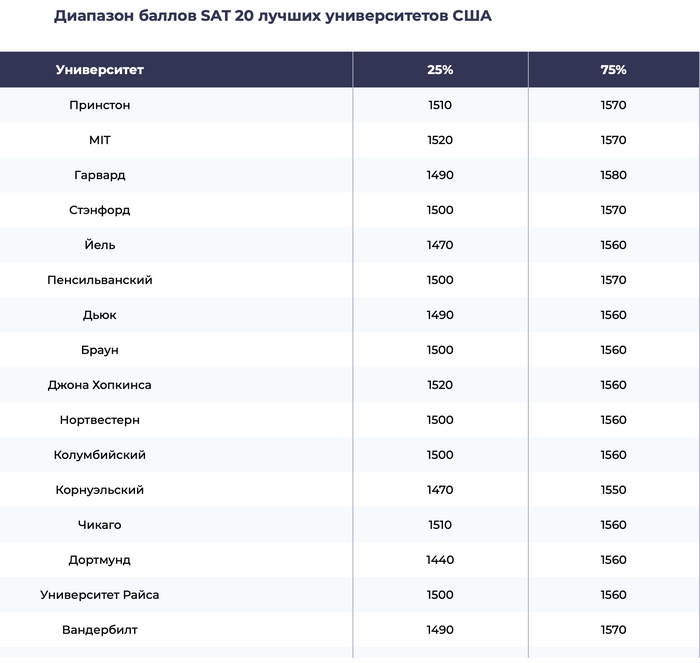 25% и 75% - это перцентили. То есть, к примеру, в MIT 50% поступивших имели балл между 1520 и 1570