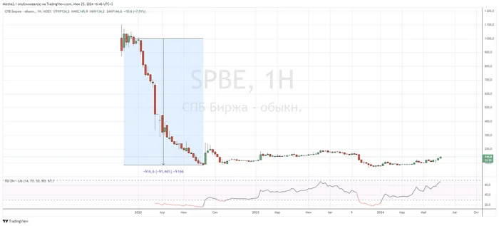 St. Petersburg Exchange and the collapse of capitalization - My, Stock market, Economy, Stock exchange, Longpost