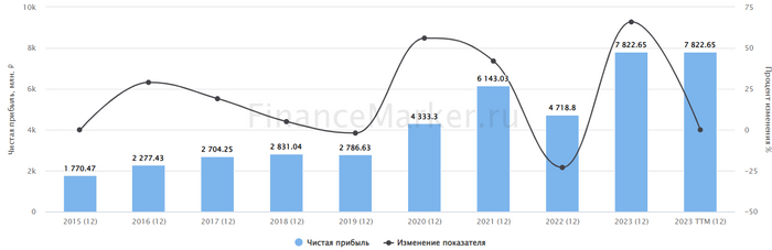 Источник: ФинансМаркер. Динамика чистой прибыли Мать и дитя.