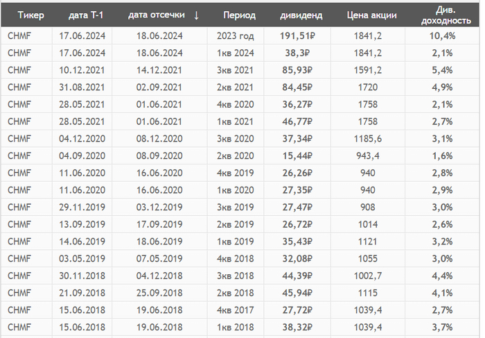 Источник: СмартЛаб. История дивидендных выплат Северстали с 2018 года.