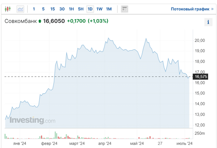 Источник: РУ. Инвестинг. Динамика акций Совкомбанка