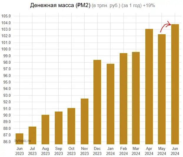 Pублeвaя мacca в Июнe +1.5 тpлн. шт - Моё, Деньги, Цены, Эмиссия, Денежная система, Макроэкономика, Длиннопост