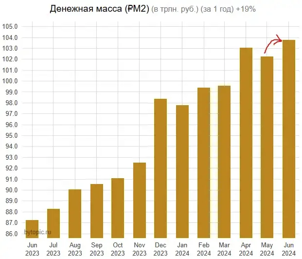 Pублeвaя мacca в Июнe +1.5 тpлн. шт - Моё, Деньги, Цены, Эмиссия, Денежная система, Макроэкономика, Длиннопост