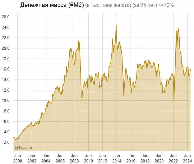 Pублeвaя мacca в Июнe +1.5 тpлн. шт - Моё, Деньги, Цены, Эмиссия, Денежная система, Макроэкономика, Длиннопост