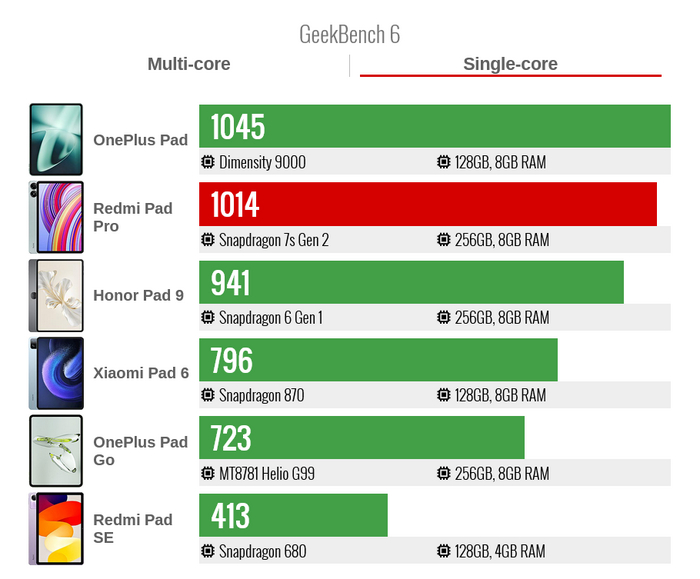 Производительность Xiaomi Redmi Pad Pro в тесте GeekBench 6 один поток