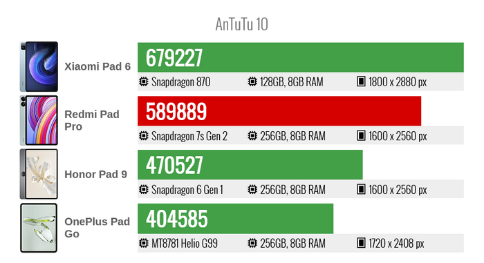 Производительность Xiaomi Redmi Pad Pro в тесте AnTuTu V10