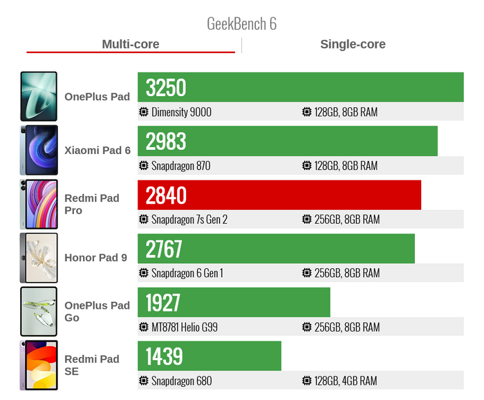 Производительность Xiaomi Redmi Pad Pro в тесте GeekBench 6 многопоток