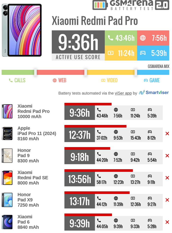 Автономность Xiaomi Redmi Pad Pro