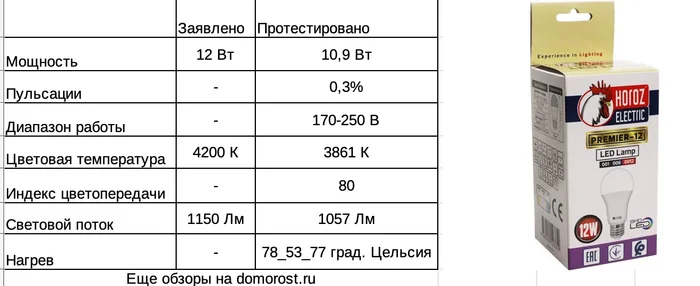 The unknown lamp brand turned out to be good! HOROZ ELECTRIC - My, Гаджеты, Electrician, Electricity, Electronics, Technics, Bulb, Positive, Engineer, Video, Vertical video, Longpost