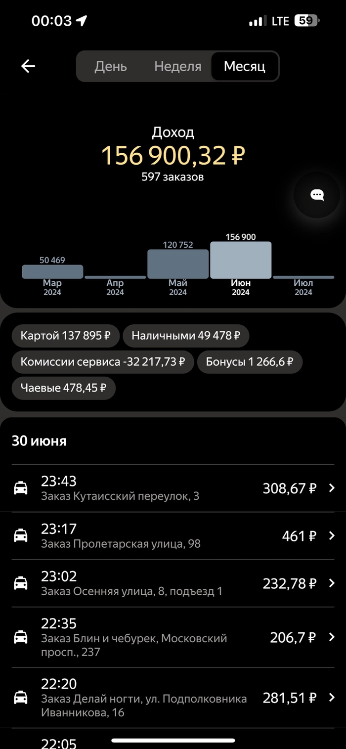 Яндекс-эконом. Калининград. Чистыми за два месяца 220К, штрафов 0, солярки  на 40К, чаевые 20К. Июнь 25 дней, май 20 дней по 6 часов | Пикабу