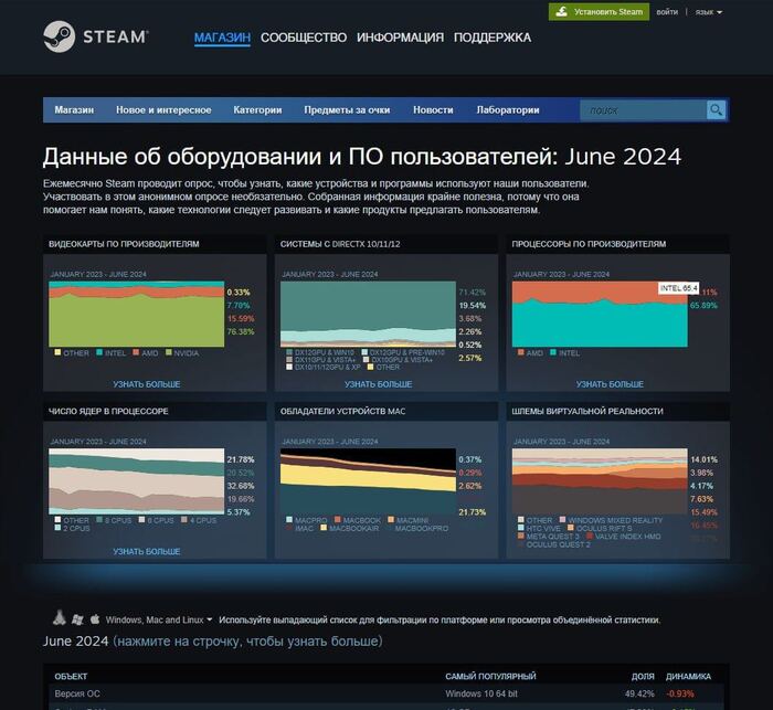 Источник: <!--noindex--><a href="https://pikabu.ru/story/nvidia_rtx_3060_stala_samoy_populyarnoy_videokartoy_sredi_polzovateley_steam_11571514?u=https%3A%2F%2Fstore.steampowered.com%2Fhwsurvey%2F&t=https%3A%2F%2Fstore.steampowered.com%2Fhwsurvey%2F&h=9c63fede2abaabf9159dd049da8b9cf60572f6ad" title="https://store.steampowered.com/hwsurvey/" target="_blank" rel="nofollow noopener">https://store.steampowered.com/hwsurvey/</a><!--/noindex-->