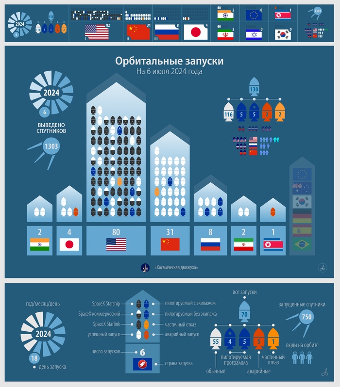 Статистика орбитальных запусков на 6 июля 2024 года.