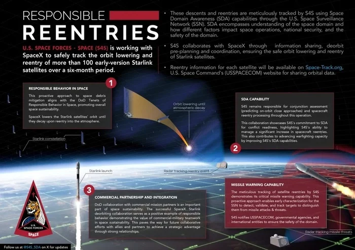 Military tracking system monitors the deorbiting of Starlink satellites - Satellites, Cosmonautics, Rocket launch, Rocket, Technologies, Elon Musk, Starlink, Spacex