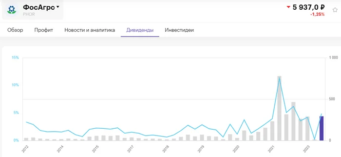 Акционеры ФосАгро одобрили финальные дивиденды за 2023г. и за I кв. 2024г. — дивиденды заплатят в долг. Всему виной экспортные пошлины - Моё, Фондовый рынок, Экономика, Инвестиции, Биржа, Финансы, Акции, Дивиденды, Фосагро, Удобрения, РЖД, Рубль, Валюта, Облигации, Налоги, Центральный банк РФ, Доллары, Отчет, Доход, Инфляция, Санкции, Длиннопост