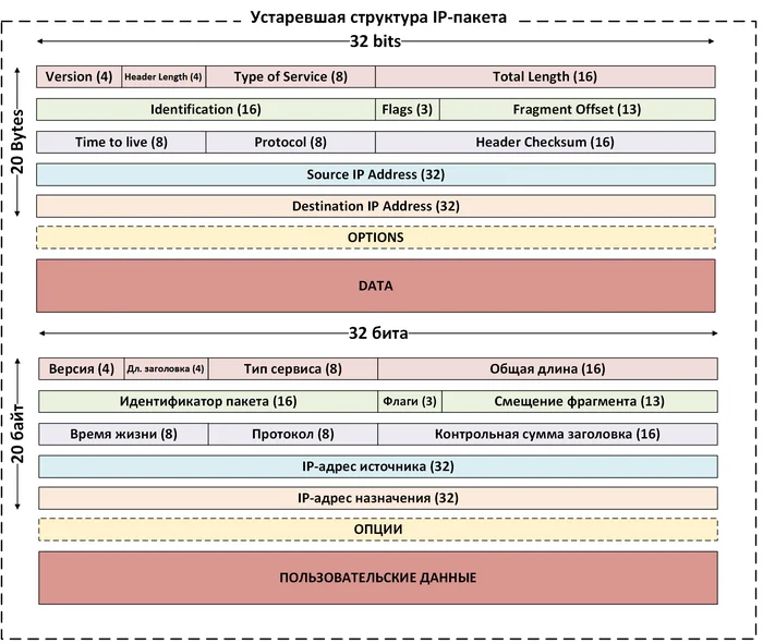 #004 IP packet and its header structure - My, Youtube, Ip, Protocol, Networks, Computer Networks, Connection, Telecom, Data, System administration, IT, Video, Internet, Sysadmin, Engineer, Longpost