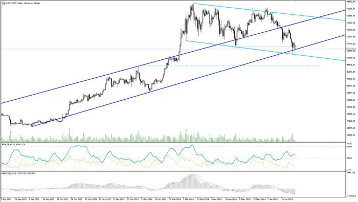 Analytics of financial markets 07/08/2024 - My, Trading, Investments, Bonds, Stock, Dividend, Currency, Central Bank of the Russian Federation, Ruble, Dollars, Report, Longpost