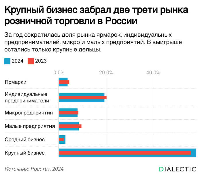 Свобода торговли, но не для всех: крупные монополии забрали две трети рынка розничной торговли в России