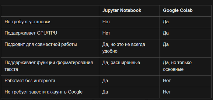        Google Colab    <a href="https://pikabu.ru/story/itogi_nedeli_v_mire_python_i_obzoryi_novyikh_servisov_istoriya_sozdaniya_python_i_luchshie_praktiki_razrabotki_11583312?u=https%3A%2F%2Fhabr.com%2Fru%2Fcompanies%2Fyandex_praktikum%2Farticles%2F825754%2F&t=%D1%81%D1%82%D0%B0%D1%82%D1%8C%D0%B5%20%D0%BD%D0%B0%20%D0%A5%D0%B0%D0%B1%D1%80%D0%B5&h=651cc4b86d6345720fe7b194b95200fed521f979" title="https://habr.com/ru/companies/yandex_praktikum/articles/825754/" target="_blank" rel="nofollow noopener">  </a>