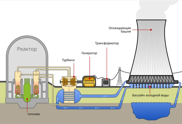 What is a nuclear power plant? - Energy, Technologies, Technics, Translated by myself, nuclear power station, Nuclear power, Nuclear Power Plant