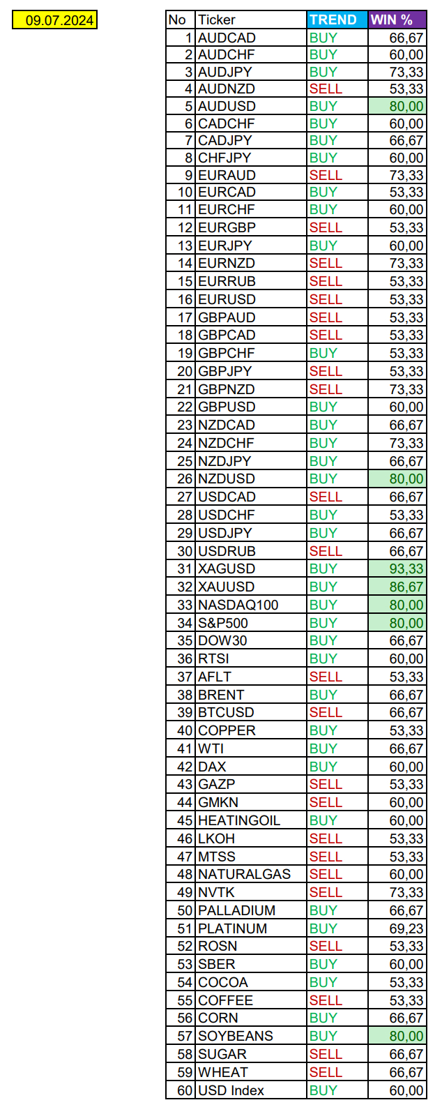 Precious metals in focus of the day: Seasonal trends and probabilities for Tuesday 07/09/2024 - Investments, Trading, Bitcoins, Cryptocurrency, Dollars, Season, Probability, Forex, Earnings, Moscow Exchange, Options, Cme, Earnings on the Internet, Video, Youtube, Longpost