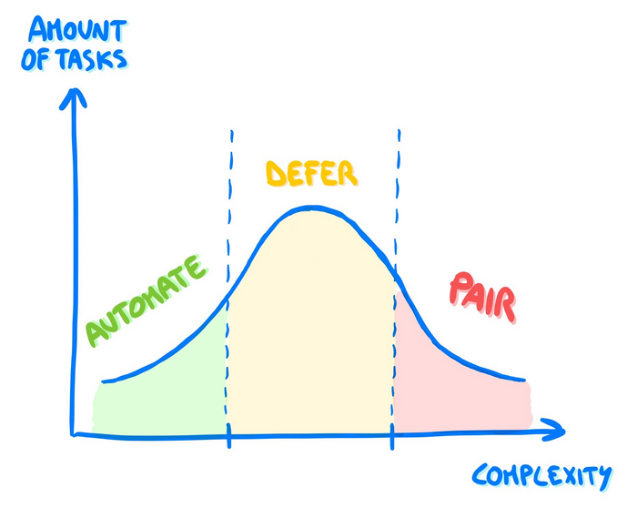 Code Review - Automate/Defere/Pair