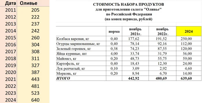 Olivier Index - Inflation, Rise in prices, Ruble, Report