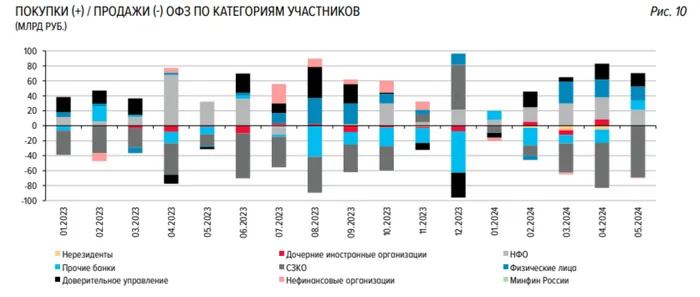 Ministry of Finance auctions - we record stabilization of demand due to the floater, but profitability is still growing in anticipation of a likely rate increase - My, Stock market, Investments, Finance, Economy, Stock exchange, Politics, Central Bank of the Russian Federation, Bonds, Ministry of Finance, Elvira Nabiullina, Inflation, Key rate, Bank, A crisis, Sanctions, Ruble, Contribution, Budget, Report, Longpost