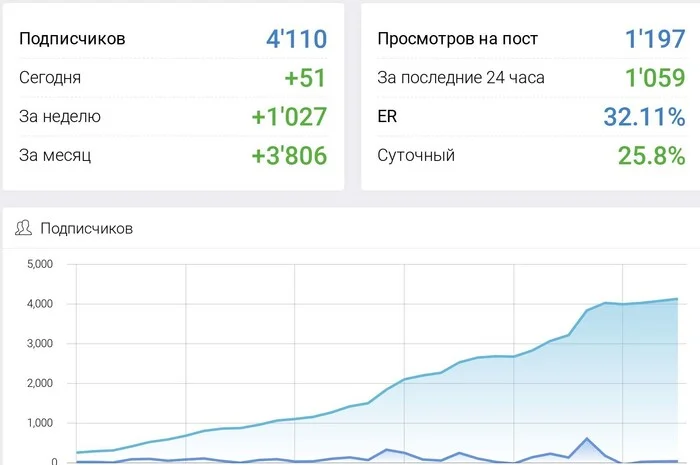 How ONE decision CHANGED my life: from a dream to a real business. THE WHOLE TRUTH about business on Telegram in 2024 - My, Business, Freelance, Entrepreneurship, Small business, Remote work, Marketing, Longpost