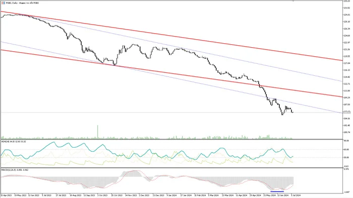 Analytics of financial markets 07/09/2024 - My, Trading, Investments, Bonds, Dividend, Stock, Currency, Central Bank of the Russian Federation, Ruble, Dollars, Report, Longpost