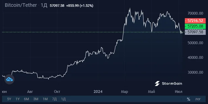 Mt.Gox's influence is exaggerated, and crypto funds are buying Bitcoin - My, Cryptocurrency, Investments, Bitcoins, Trading, Etf, Longpost