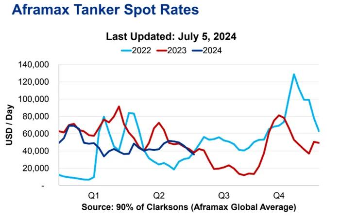 World prices for Aframax dropped below $40 thousand per day in early July, and have strengthened. How is Sovcomflot doing? - My, Stock market, Investments, Stock exchange, Finance, Economy, Politics, Sanctions, Fleet, Oil, Gas, Currency, Dividend, Stock, Dollars, Bonds, Ruble, Report, Tanker, Reporting