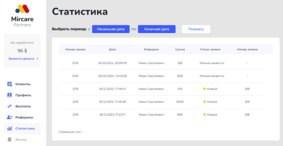 How to earn hundreds of thousands of rubles every month with the Mircare affiliate program - Entrepreneurship, Emigration, Business, Living abroad, Career, Earnings on the Internet, affiliate program, Earnings, Longpost